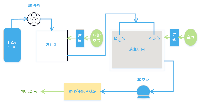 在汽化過(guò)氧化氫滅菌系統(tǒng)中用蠕動(dòng)泵注入溶液