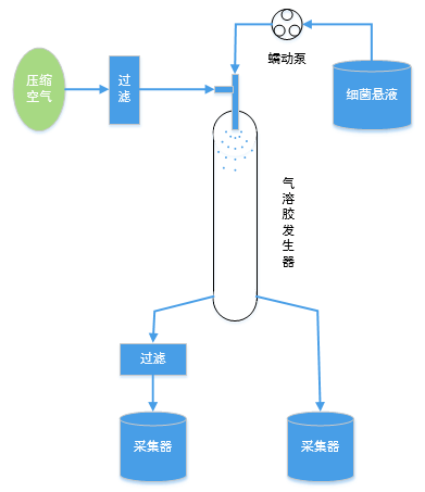 融柏蠕動(dòng)泵在口罩細(xì)菌過濾設(shè)備中的應(yīng)用
